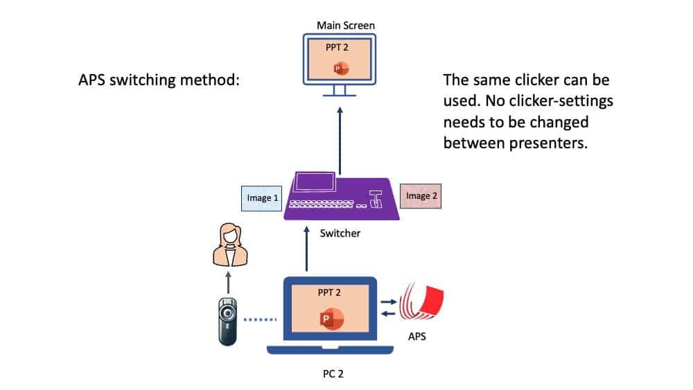 APS managing a presentation clicker