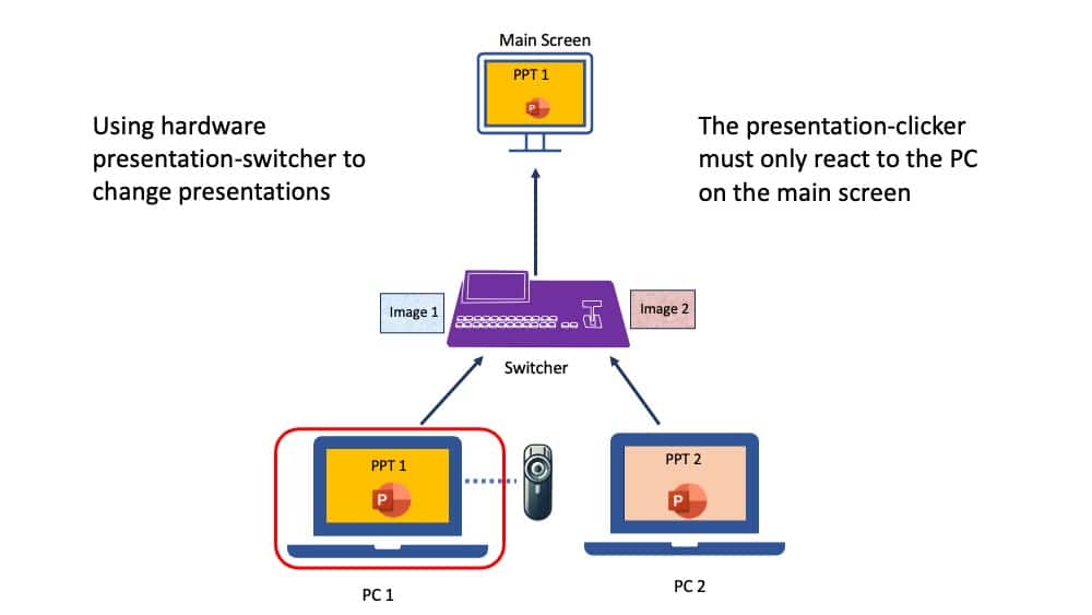 APS presentation clicker connection overview