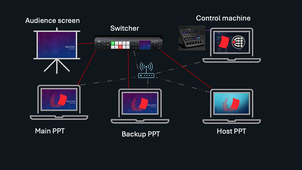 Diagram of three APS presentation computers, a video switcher, audience screen, and a control machine running APS Hub on the same network